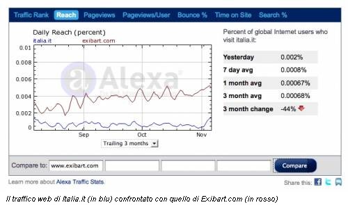 Il traffico web di Italia.it (in blu) confrontato con quello di Exibart.com (in rosso)