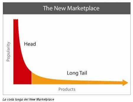 La coda lunga del New Marketplace