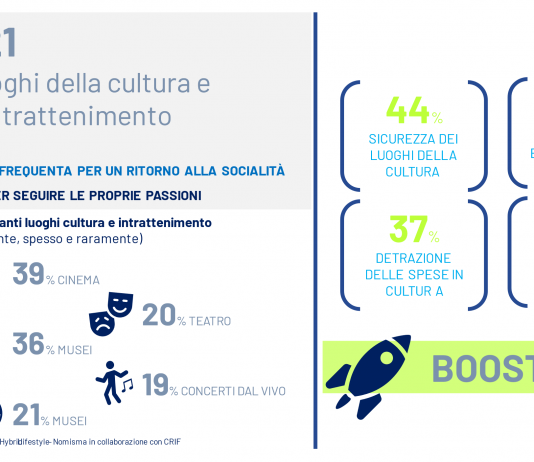 I numeri del settore cultura, nel rapporto 2020 – 2021 Nomisma CRIF rapporto nomisma settore culturale