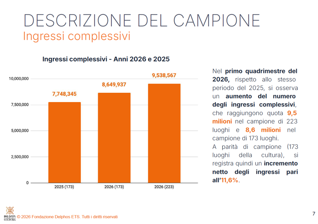 Visitatori dei musei italiani per nazionalità nel primo quadrimestre 2026