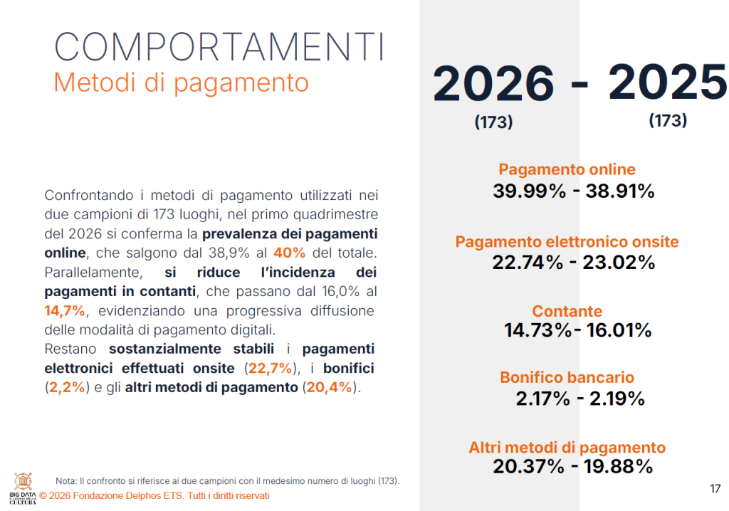 Visitatori dei musei italiani per nazionalità nel primo quadrimestre 2026